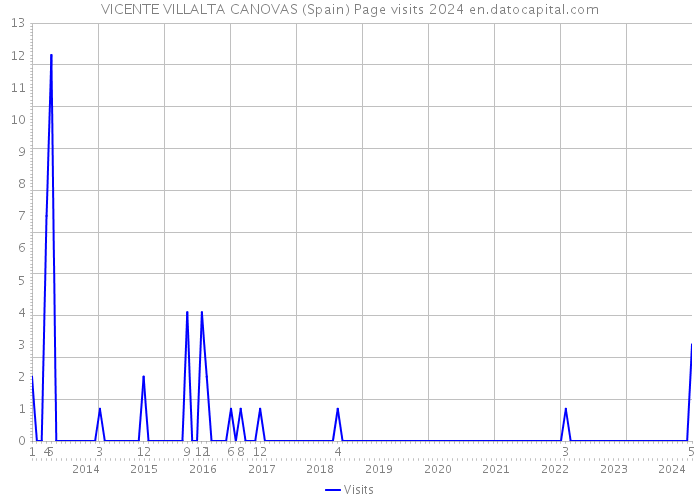 VICENTE VILLALTA CANOVAS (Spain) Page visits 2024 