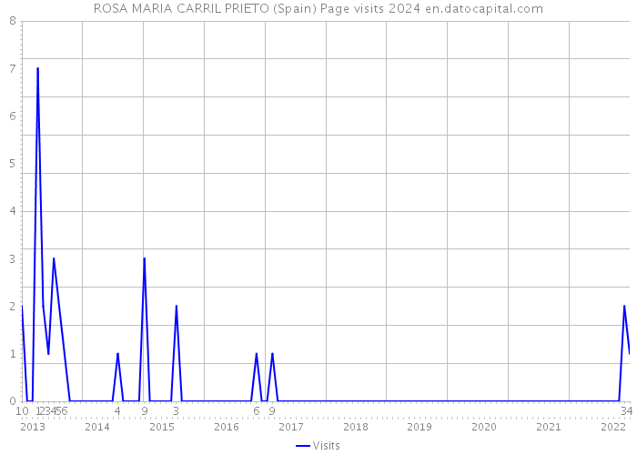ROSA MARIA CARRIL PRIETO (Spain) Page visits 2024 