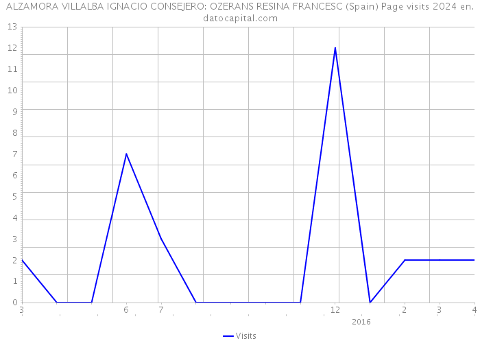 ALZAMORA VILLALBA IGNACIO CONSEJERO: OZERANS RESINA FRANCESC (Spain) Page visits 2024 