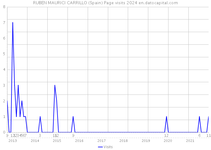 RUBEN MAURICI CARRILLO (Spain) Page visits 2024 