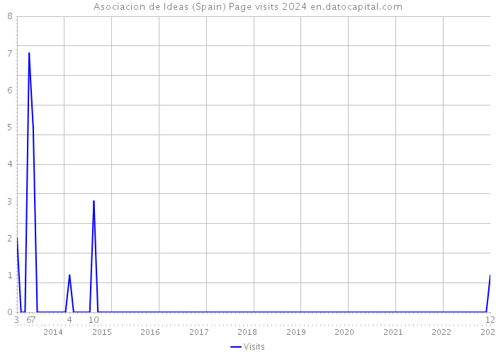 Asociacion de Ideas (Spain) Page visits 2024 