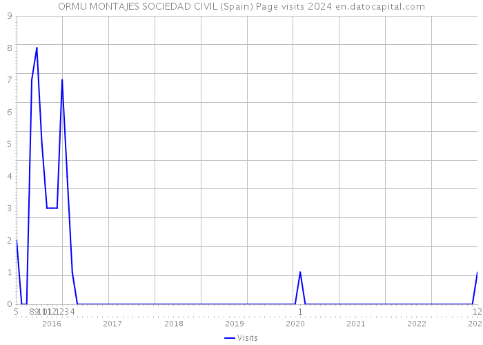 ORMU MONTAJES SOCIEDAD CIVIL (Spain) Page visits 2024 