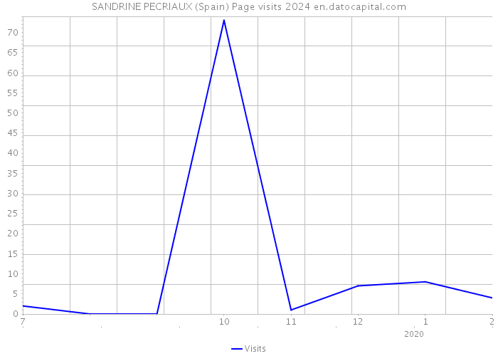 SANDRINE PECRIAUX (Spain) Page visits 2024 
