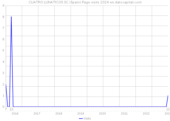 CUATRO LUNATICOS SC (Spain) Page visits 2024 