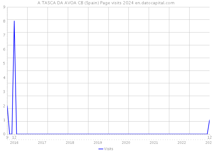 A TASCA DA AVOA CB (Spain) Page visits 2024 