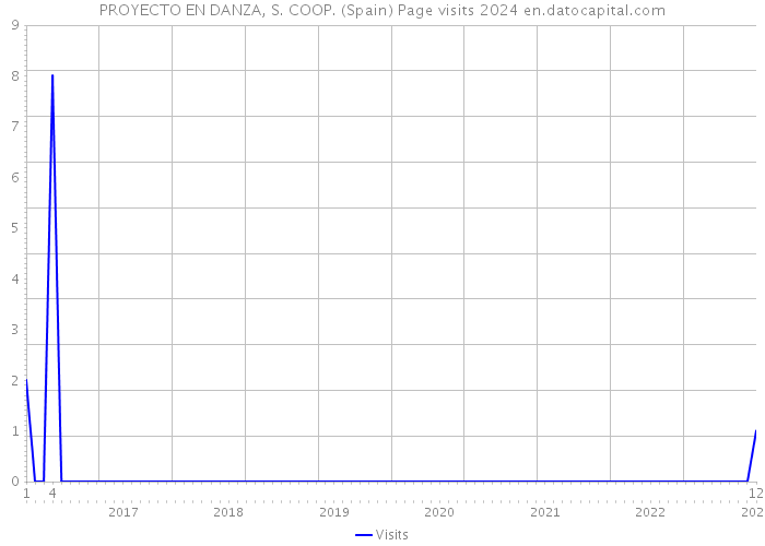 PROYECTO EN DANZA, S. COOP. (Spain) Page visits 2024 