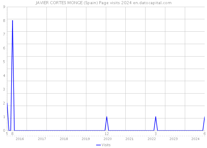 JAVIER CORTES MONGE (Spain) Page visits 2024 