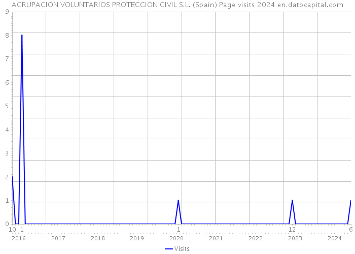 AGRUPACION VOLUNTARIOS PROTECCION CIVIL S.L. (Spain) Page visits 2024 