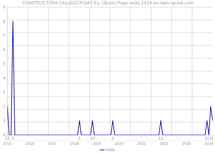 CONSTRUCTORA GALLEGO ROJAS S.L. (Spain) Page visits 2024 