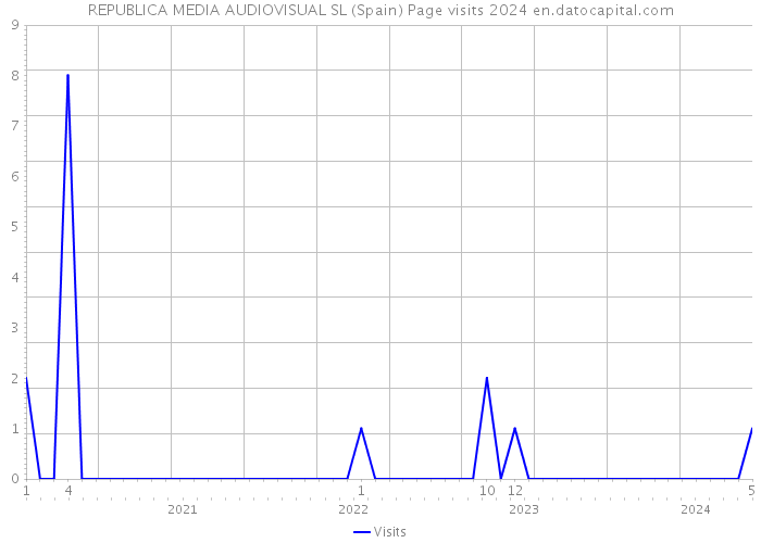 REPUBLICA MEDIA AUDIOVISUAL SL (Spain) Page visits 2024 