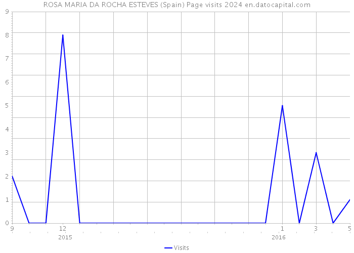 ROSA MARIA DA ROCHA ESTEVES (Spain) Page visits 2024 