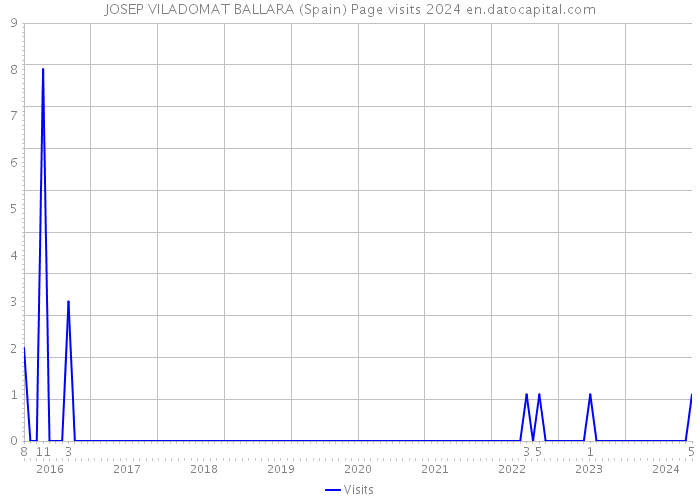 JOSEP VILADOMAT BALLARA (Spain) Page visits 2024 