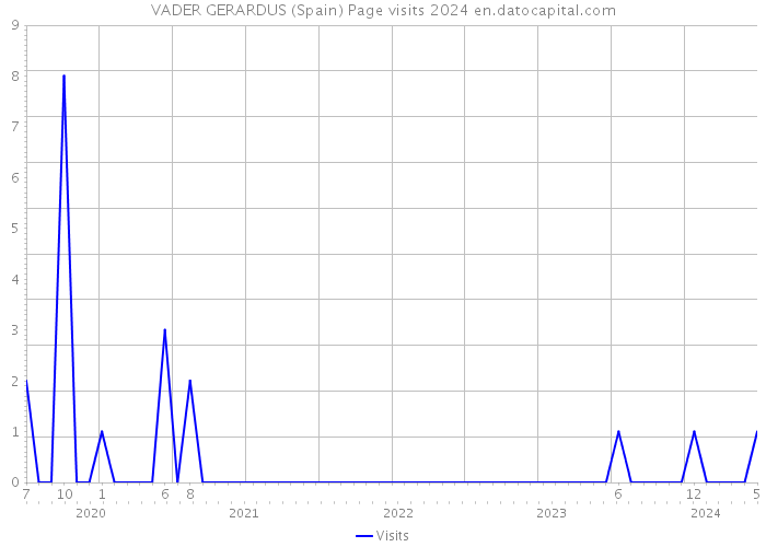 VADER GERARDUS (Spain) Page visits 2024 