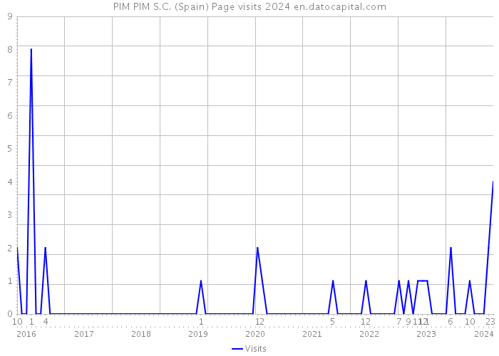 PIM PIM S.C. (Spain) Page visits 2024 