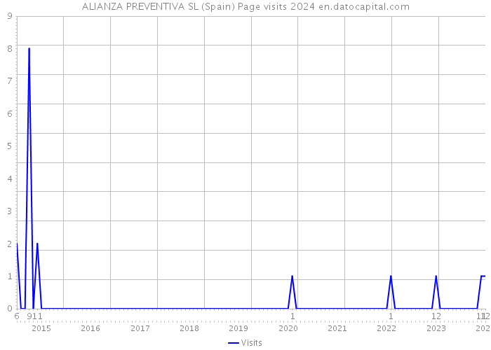 ALIANZA PREVENTIVA SL (Spain) Page visits 2024 