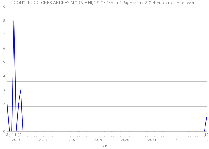 CONSTRUCCIONES ANDRES MORA E HIJOS CB (Spain) Page visits 2024 