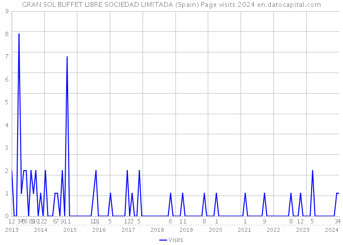 GRAN SOL BUFFET LIBRE SOCIEDAD LIMITADA (Spain) Page visits 2024 