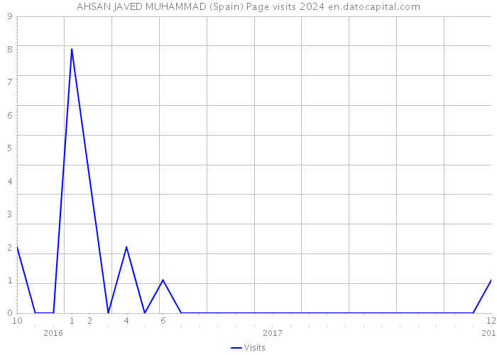 AHSAN JAVED MUHAMMAD (Spain) Page visits 2024 