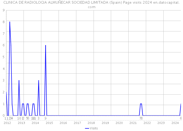 CLINICA DE RADIOLOGIA ALMUÑECAR SOCIEDAD LIMITADA (Spain) Page visits 2024 