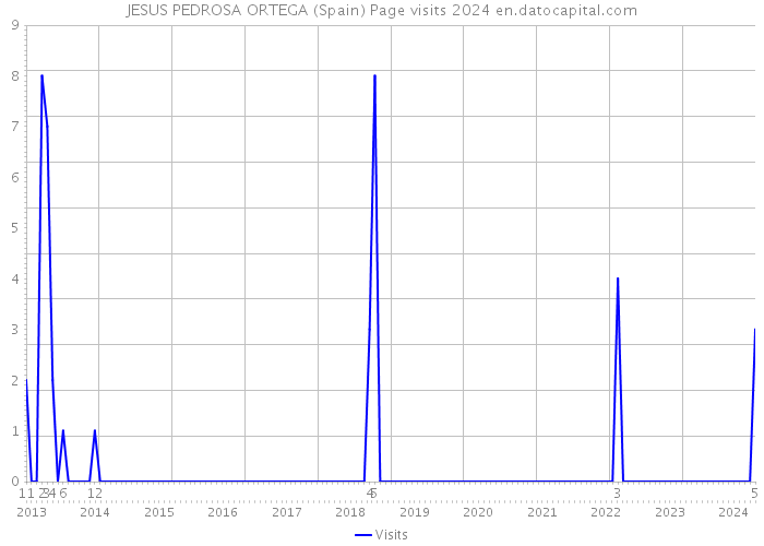 JESUS PEDROSA ORTEGA (Spain) Page visits 2024 