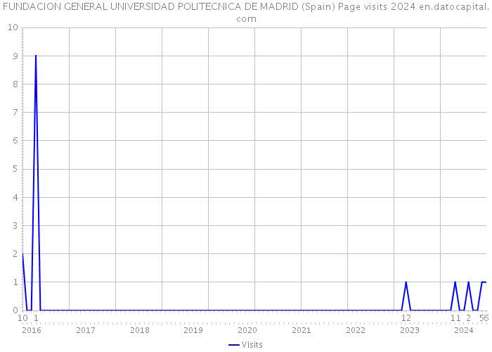 FUNDACION GENERAL UNIVERSIDAD POLITECNICA DE MADRID (Spain) Page visits 2024 