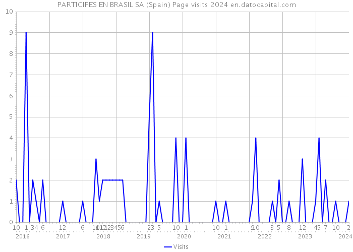 PARTICIPES EN BRASIL SA (Spain) Page visits 2024 