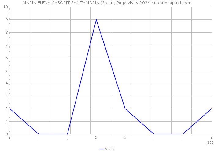 MARIA ELENA SABORIT SANTAMARIA (Spain) Page visits 2024 