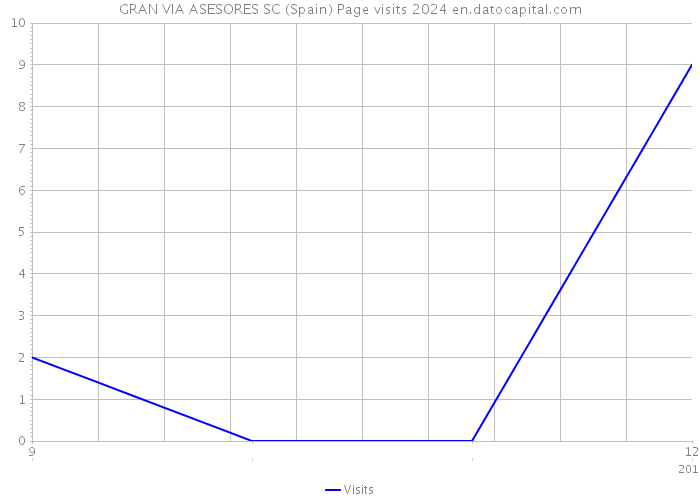 GRAN VIA ASESORES SC (Spain) Page visits 2024 