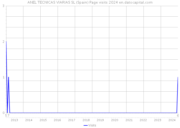 ANEL TECNICAS VIARIAS SL (Spain) Page visits 2024 