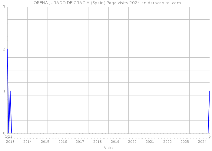 LORENA JURADO DE GRACIA (Spain) Page visits 2024 