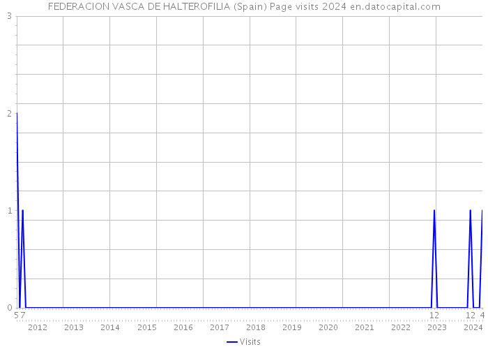 FEDERACION VASCA DE HALTEROFILIA (Spain) Page visits 2024 