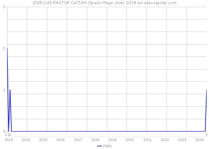 JOSE LUIS PASTOR GAITAN (Spain) Page visits 2024 