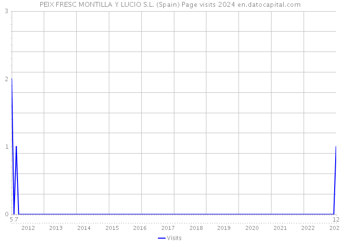 PEIX FRESC MONTILLA Y LUCIO S.L. (Spain) Page visits 2024 