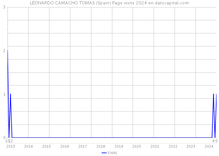 LEONARDO CAMACHO TOMAS (Spain) Page visits 2024 