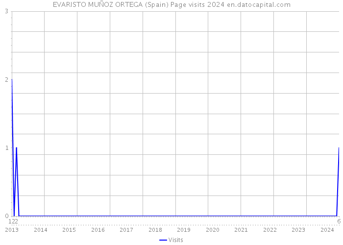 EVARISTO MUÑOZ ORTEGA (Spain) Page visits 2024 