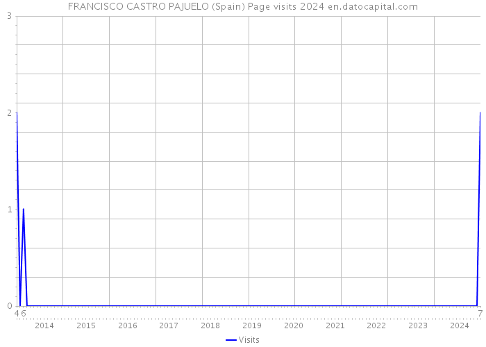 FRANCISCO CASTRO PAJUELO (Spain) Page visits 2024 