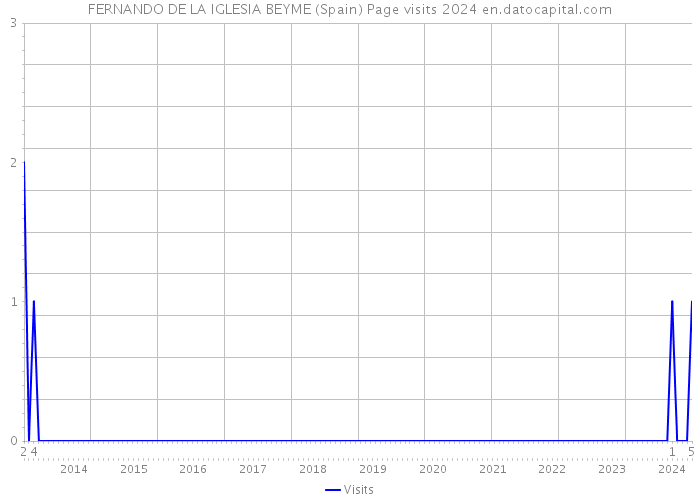 FERNANDO DE LA IGLESIA BEYME (Spain) Page visits 2024 