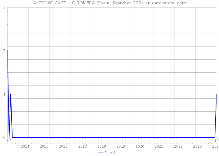 ANTONIO CASTILLO ROMERA (Spain) Searches 2024 
