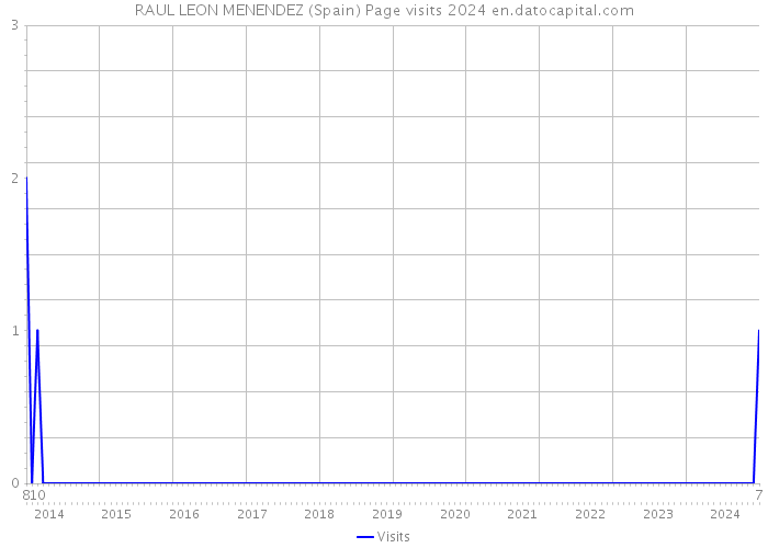 RAUL LEON MENENDEZ (Spain) Page visits 2024 