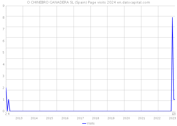 O CHINEBRO GANADERA SL (Spain) Page visits 2024 