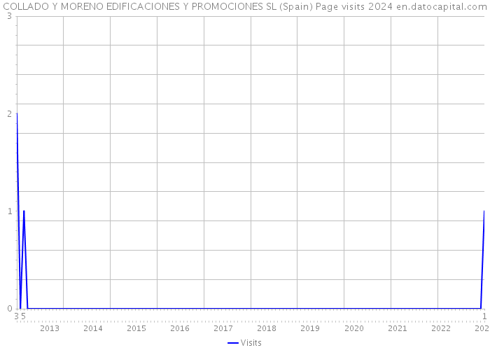 COLLADO Y MORENO EDIFICACIONES Y PROMOCIONES SL (Spain) Page visits 2024 