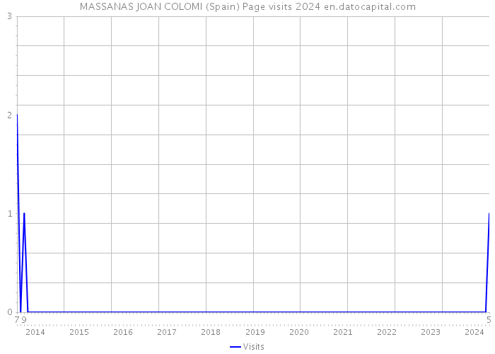 MASSANAS JOAN COLOMI (Spain) Page visits 2024 