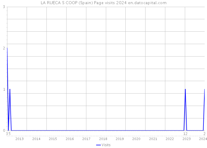 LA RUECA S COOP (Spain) Page visits 2024 