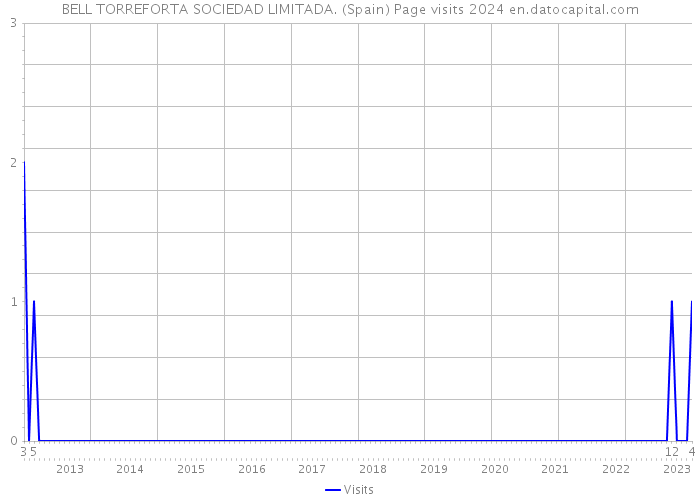 BELL TORREFORTA SOCIEDAD LIMITADA. (Spain) Page visits 2024 