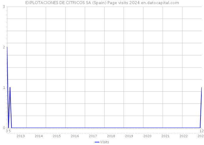 EXPLOTACIONES DE CITRICOS SA (Spain) Page visits 2024 