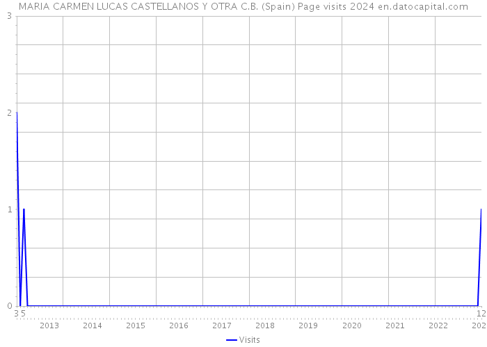 MARIA CARMEN LUCAS CASTELLANOS Y OTRA C.B. (Spain) Page visits 2024 