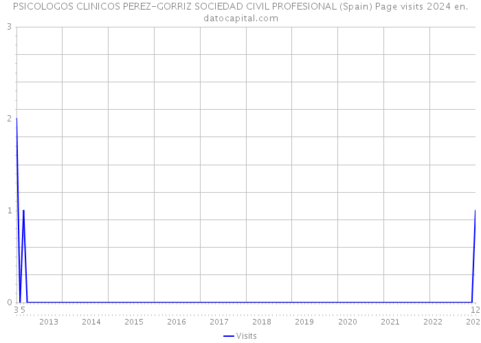 PSICOLOGOS CLINICOS PEREZ-GORRIZ SOCIEDAD CIVIL PROFESIONAL (Spain) Page visits 2024 