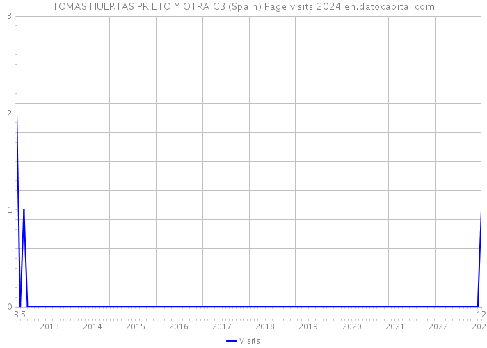 TOMAS HUERTAS PRIETO Y OTRA CB (Spain) Page visits 2024 