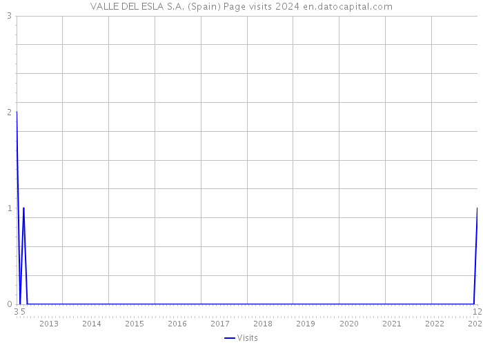 VALLE DEL ESLA S.A. (Spain) Page visits 2024 