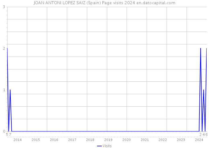 JOAN ANTONI LOPEZ SAIZ (Spain) Page visits 2024 